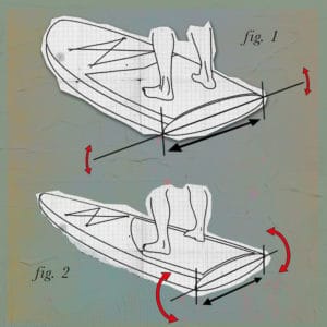 Graphic illustrating the tipping stability of wide SUP board.