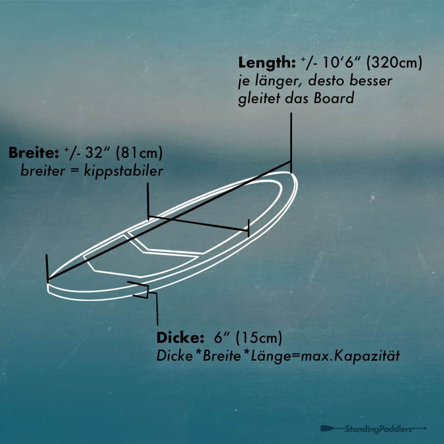 Illustration welche die Schlüsseleigenschaften eines Anfänger SUP Boards zeigt